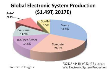 國內汽車電子市場增速顯著，2021年全球電子系統銷售額占比將達9.8%